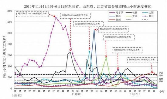来源:环保部